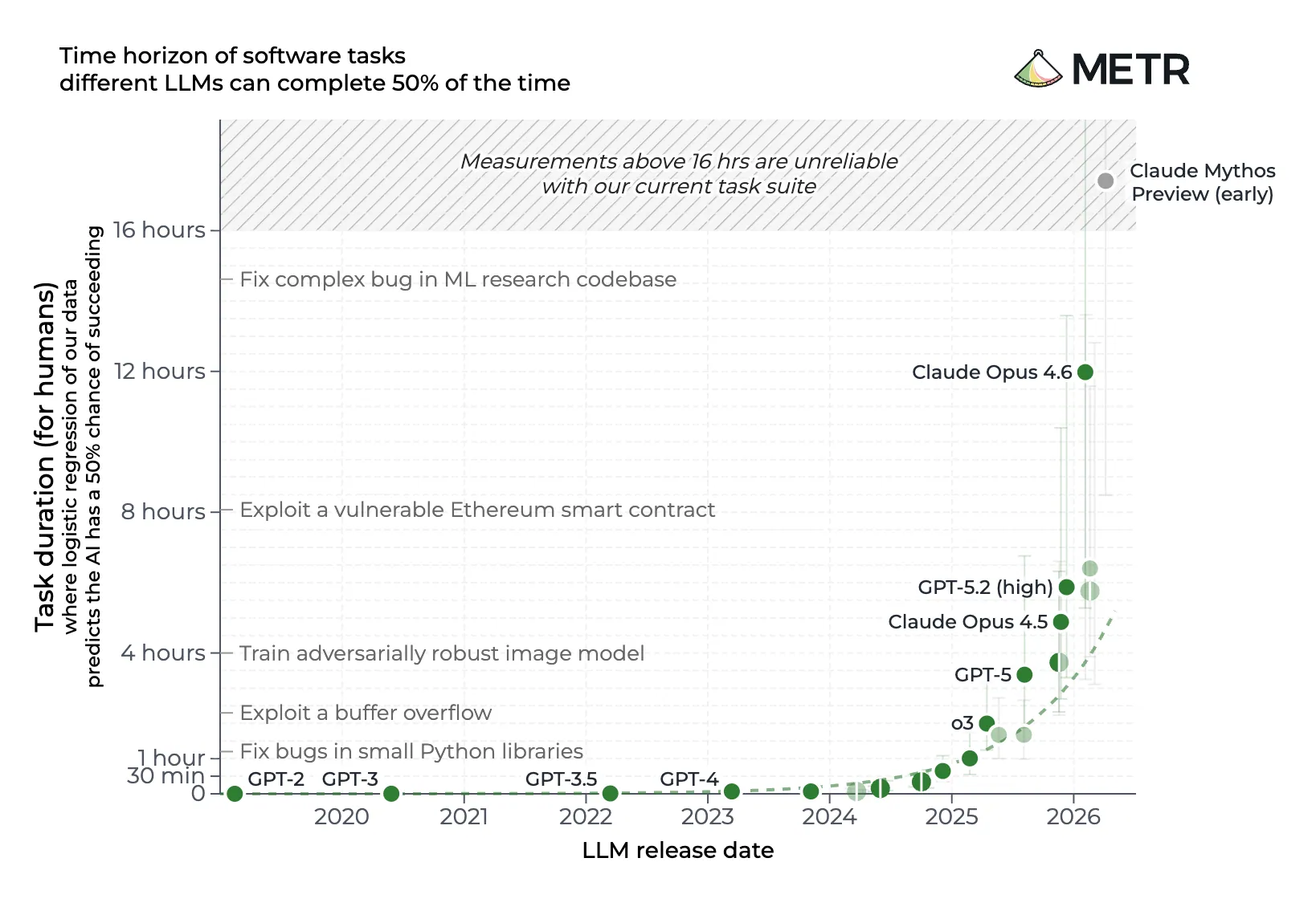 The chart plots each model release against the complexity of software tasks it can reliably complete, measured by how long those same tasks take a human. (Source: METR, an independent research organization that evaluates AI model capabilities on real-world tasks.)
