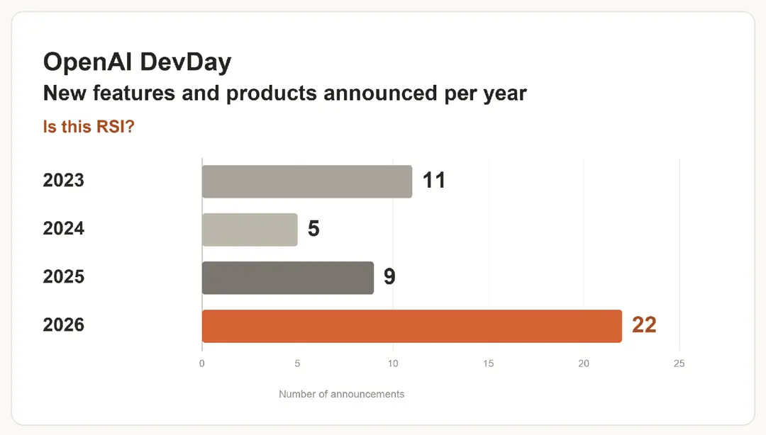 My running DevDay launch tally. (Screenshots courtesy of Dan Shipper.)