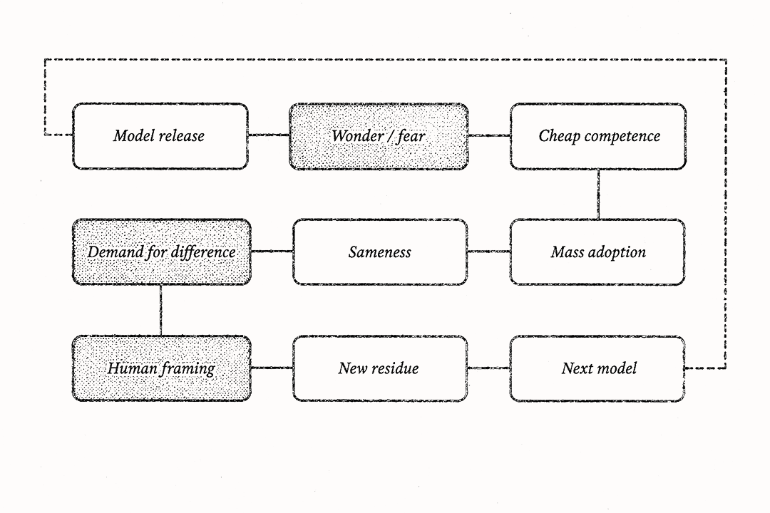 AI model release cycle loop